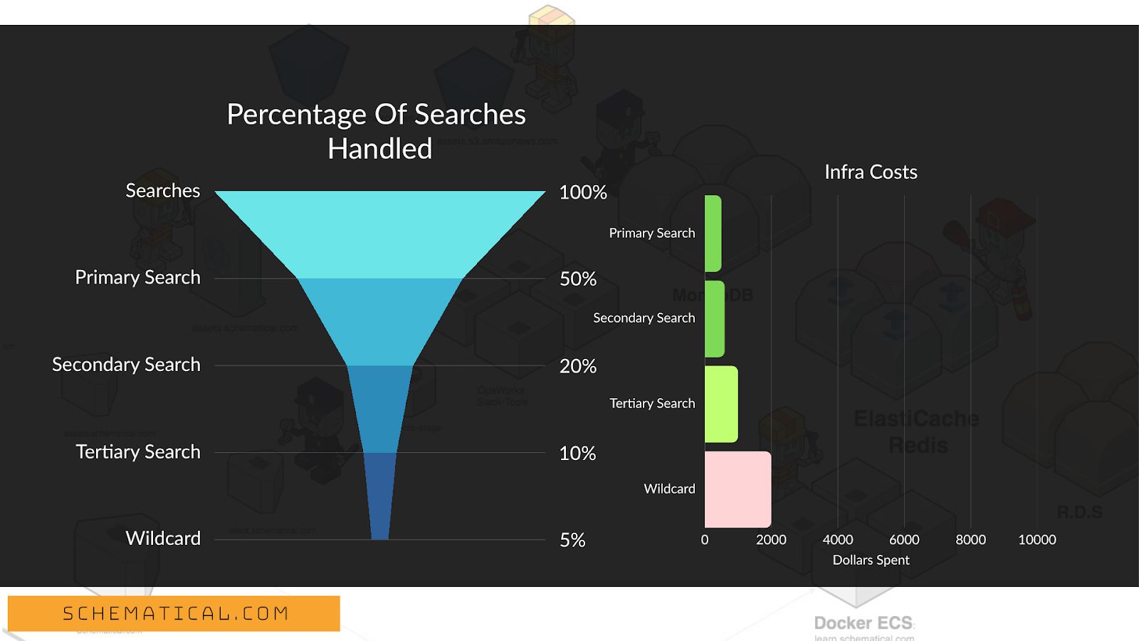 How many search pipeline stages should there be?