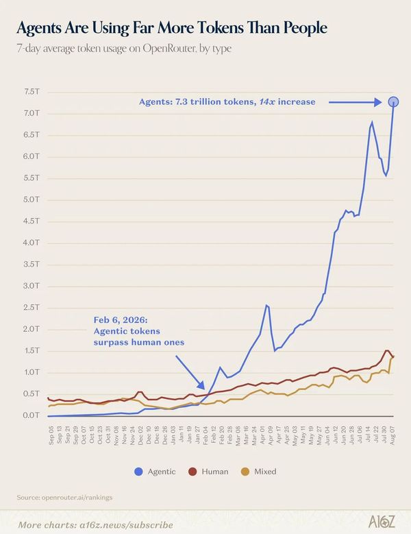 Agents are using far more tokens than people