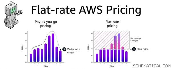 AWS CloudFront Flat Rate Pricing