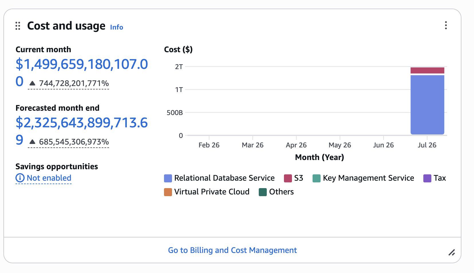 Did you see a $1.5 Trillion dollar AWS bill last week?