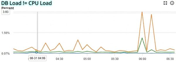 Don’t get deceived by AWS’s new “Database Load” metric
