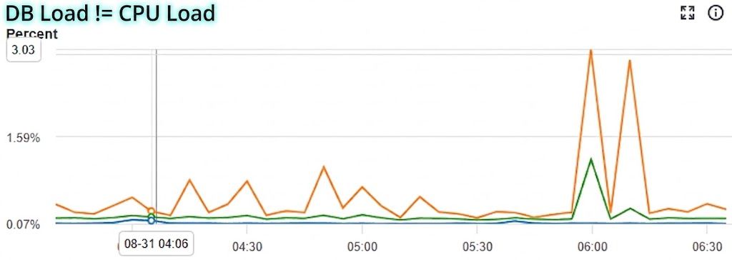 Don’t get deceived by AWS’s new “Database Load” metric