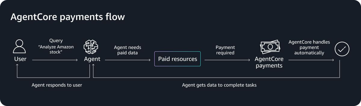Amazon Bedrock AgentCore payments - Solving the microtransaction problem